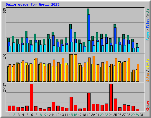 Daily usage for April 2023