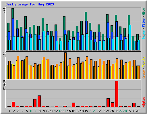 Daily usage for May 2023