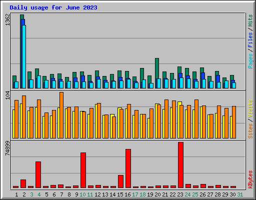 Daily usage for June 2023