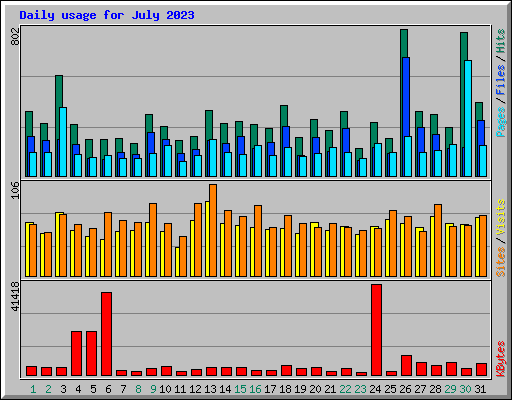 Daily usage for July 2023
