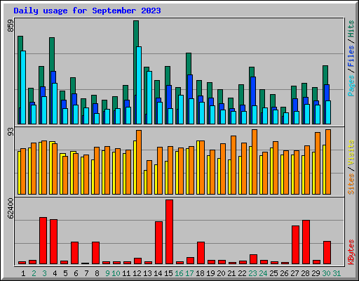Daily usage for September 2023