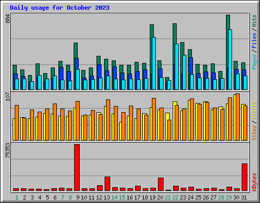 Daily usage for October 2023