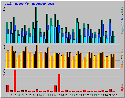 Daily usage for November 2023