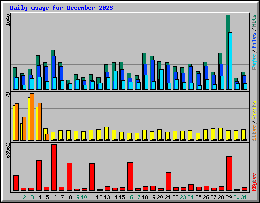 Daily usage for December 2023