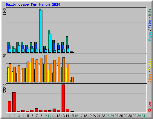 Daily usage for March 2024