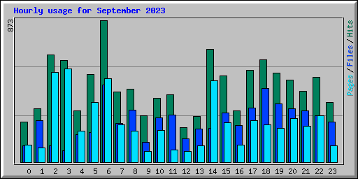 Hourly usage for September 2023