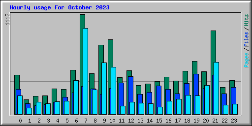 Hourly usage for October 2023