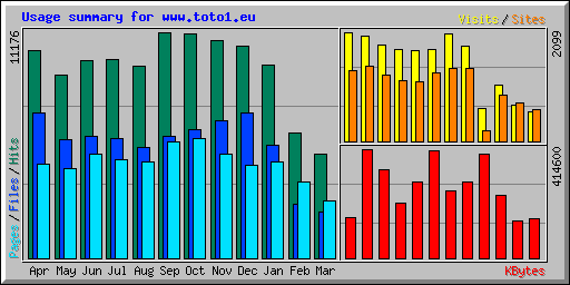 Usage summary for www.toto1.eu