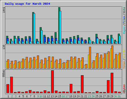 Daily usage for March 2024