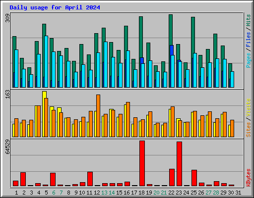 Daily usage for April 2024