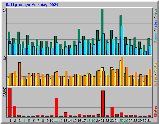 Daily usage for May 2024