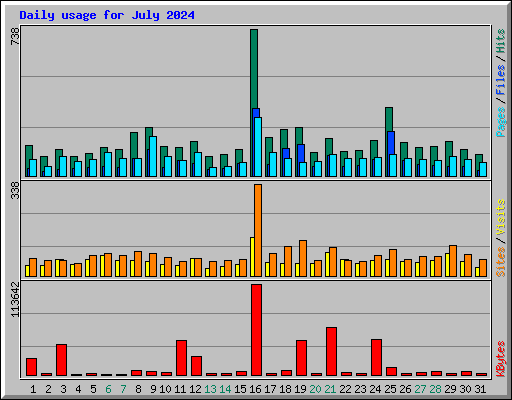 Daily usage for July 2024