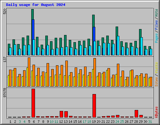 Daily usage for August 2024