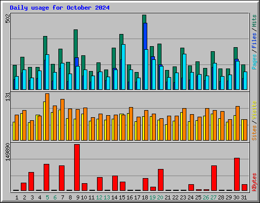 Daily usage for October 2024