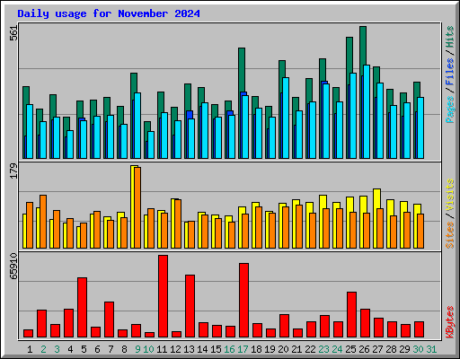 Daily usage for November 2024