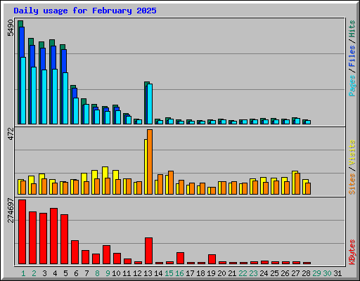 Daily usage for February 2025
