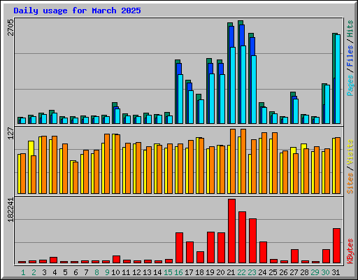 Daily usage for March 2025