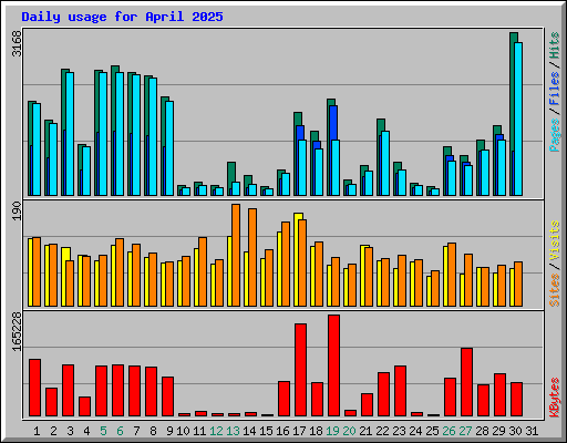 Daily usage for April 2025