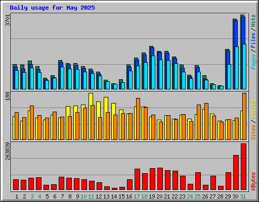Daily usage for May 2025