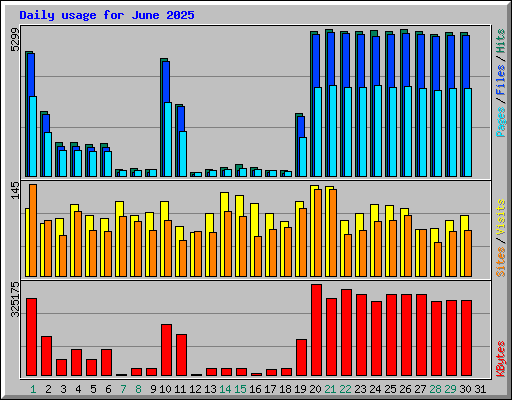 Daily usage for June 2025