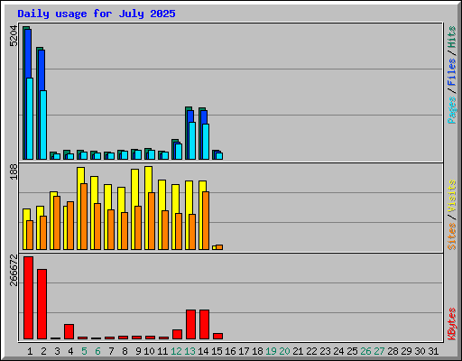 Daily usage for July 2025