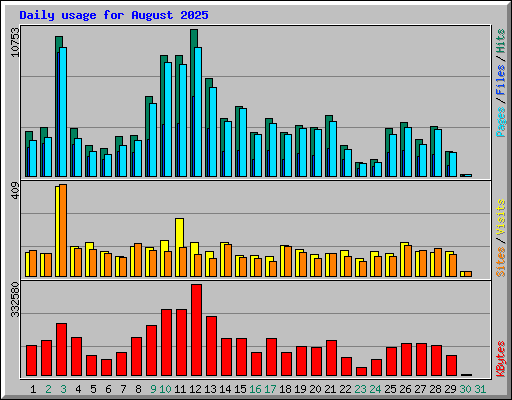 Daily usage for August 2025