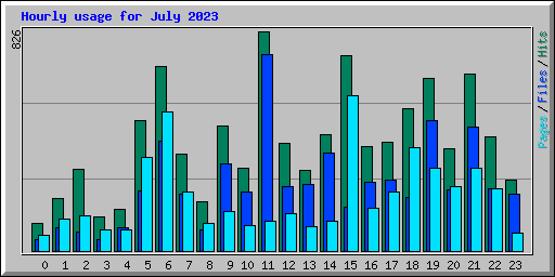 Hourly usage for July 2023