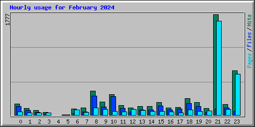 Hourly usage for February 2024