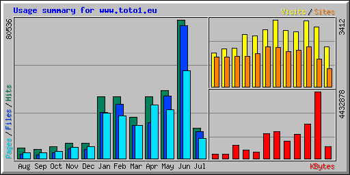 Usage summary for www.toto1.eu